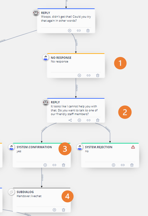 example of a flow where you ask your user whether they'd like to speak to a live agent, rather than just connecting straight away: 