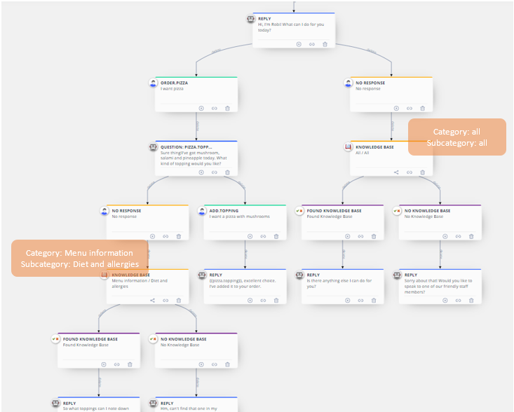 Start of your chatbot: many answers