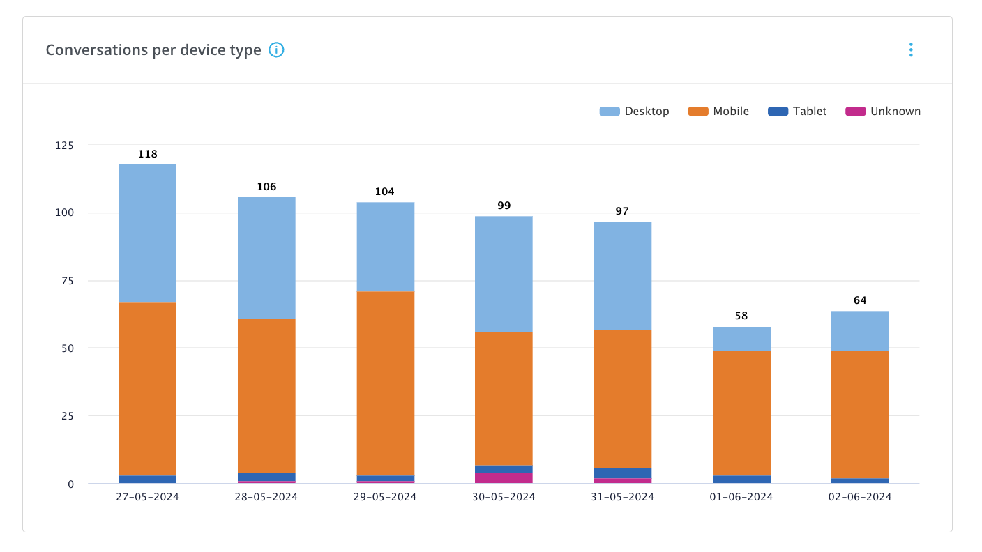 Conversations per device type