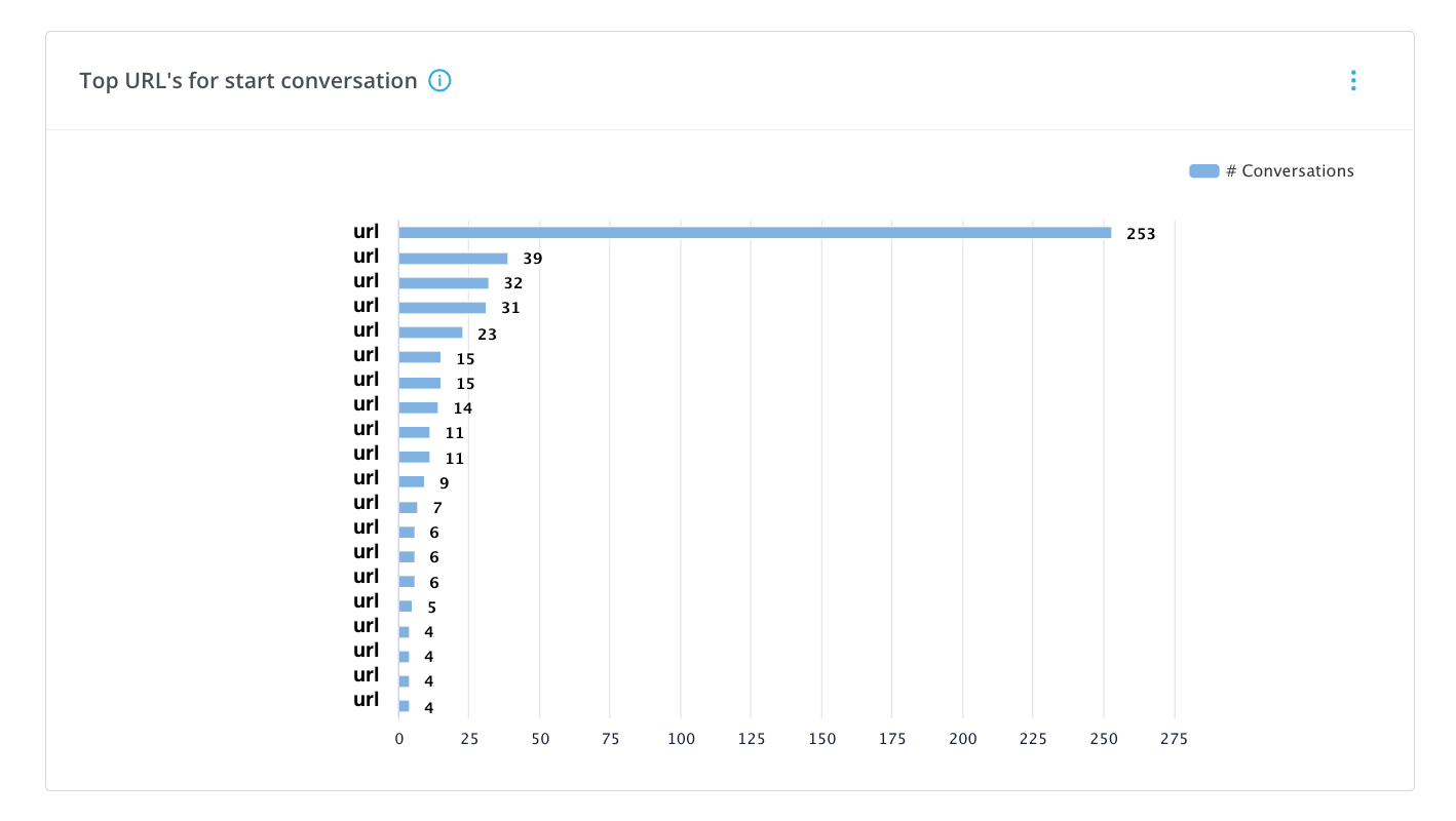 Top urls for start conversation