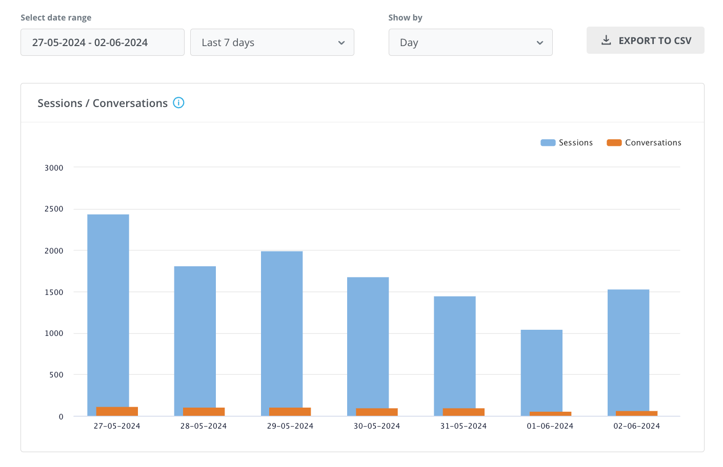 Export per graph