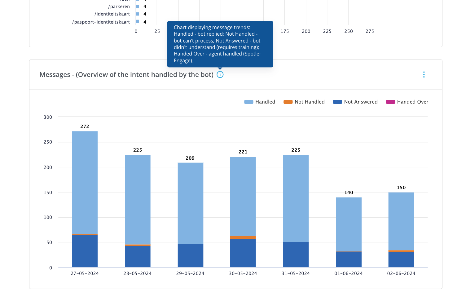 Overview of the intent handled by the bot