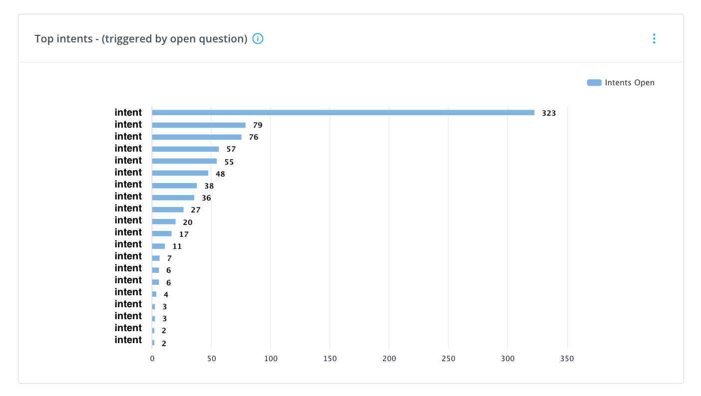 Top intents triggered by open question