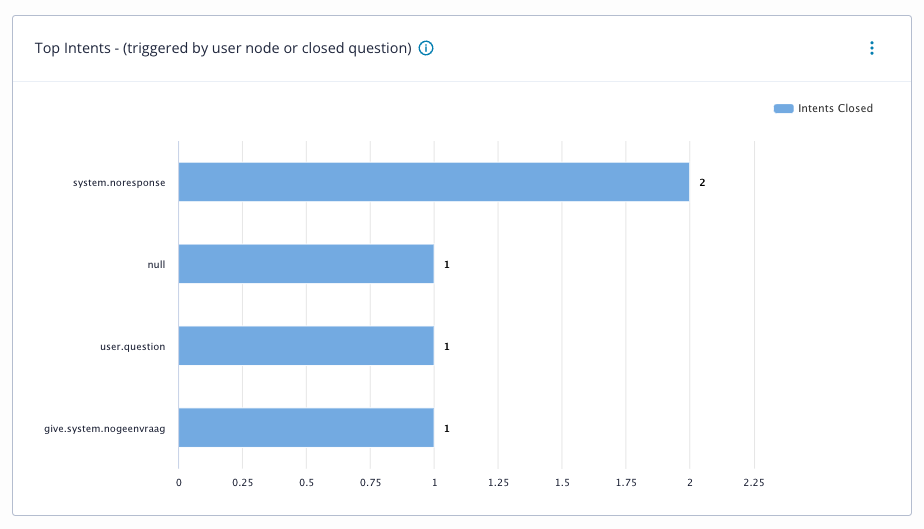Top intents triggered by user node or closed question